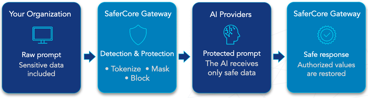 Raw prompt travels from your organization to the SaferCore Gateway, which tokenizes, masks or blocks sensitive data before the protected prompt reaches the AI provider and authorized values are restored in the response.