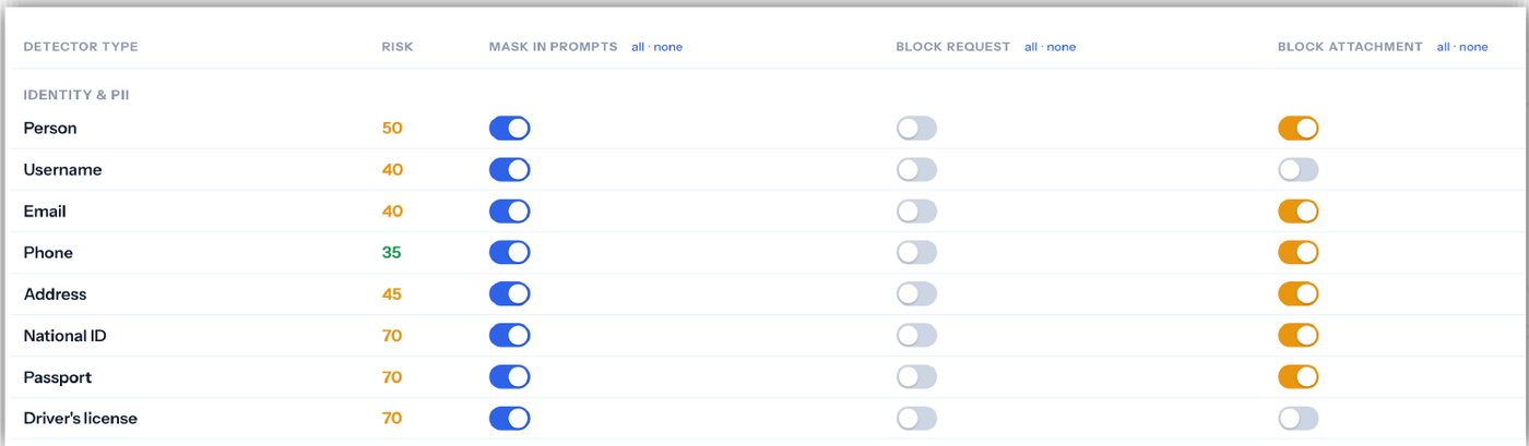 Policy console listing identity and PII detectors with a risk score and independent toggles for masking in prompts, blocking requests, and blocking attachments.